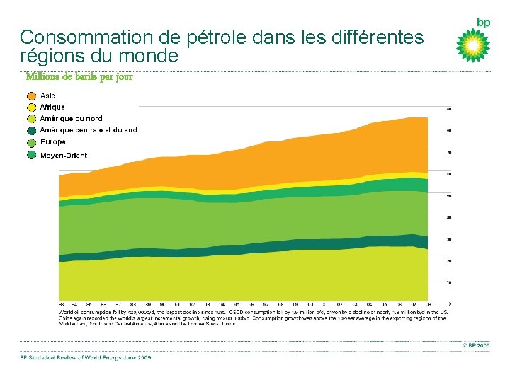 Consommation de pétrole dans les différentes régions du monde Millions de barils par jour