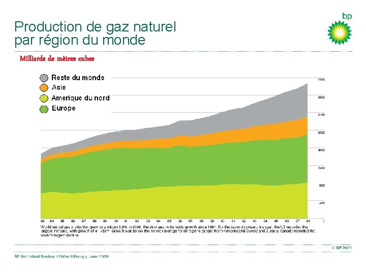 Production de gaz naturel par région du monde Milliards de mètres cubes 