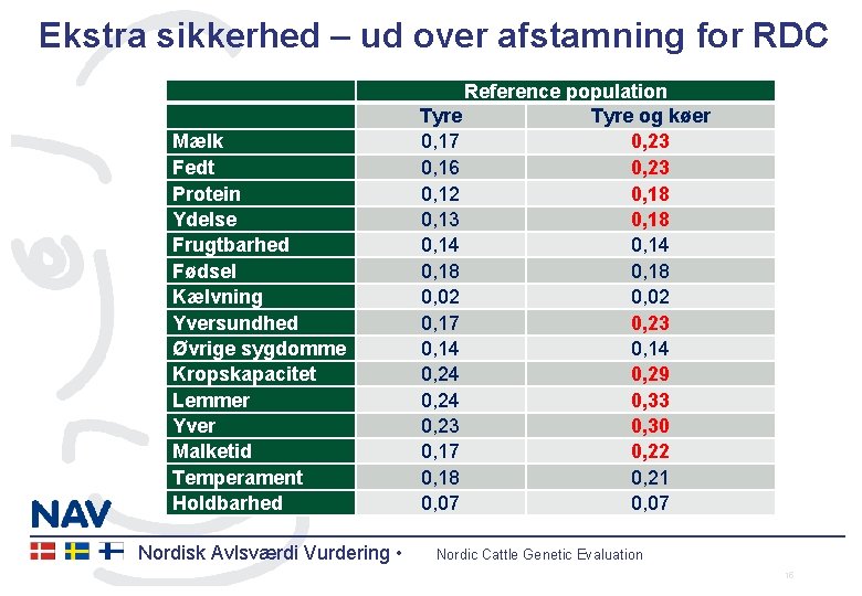 Ekstra sikkerhed – ud over afstamning for RDC Mælk Fedt Protein Ydelse Frugtbarhed Fødsel