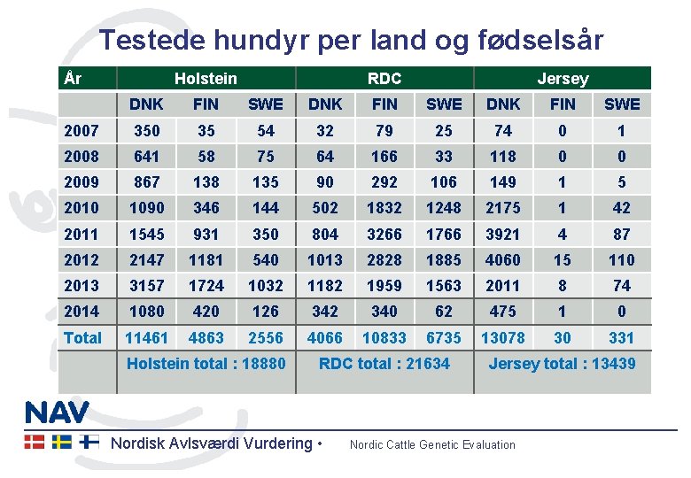 Testede hundyr per land og fødselsår År Holstein RDC Jersey DNK FIN SWE 2007