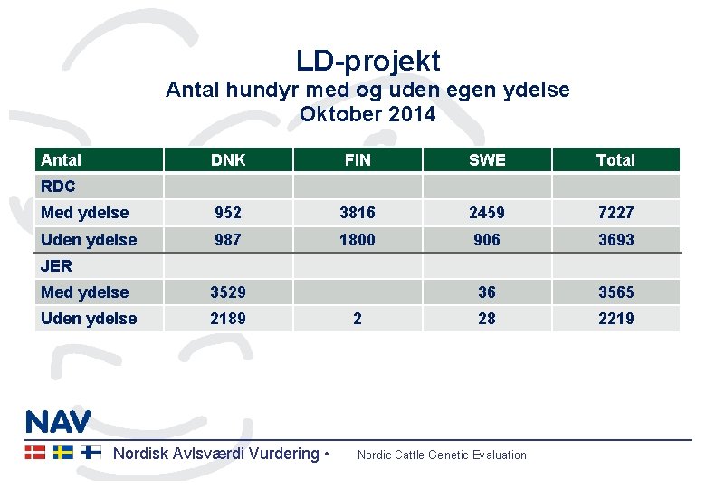 LD-projekt Antal hundyr med og uden egen ydelse Oktober 2014 Antal DNK FIN SWE
