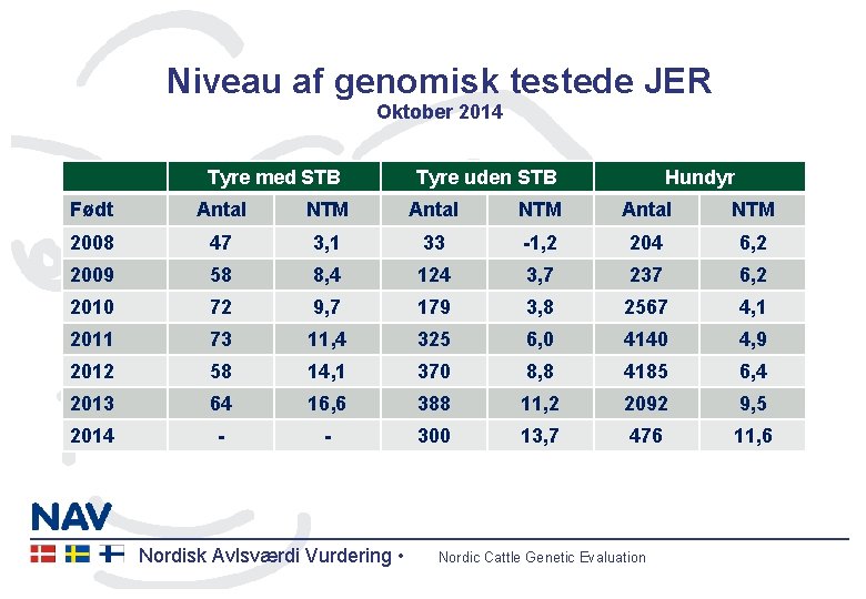 Niveau af genomisk testede JER Oktober 2014 Tyre med STB Tyre uden STB Hundyr