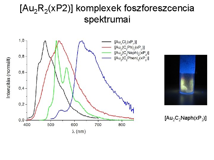 [Au 2 R 2(x. P 2)] komplexek foszforeszcencia spektrumai [Au 2 C 2 Naph(x.