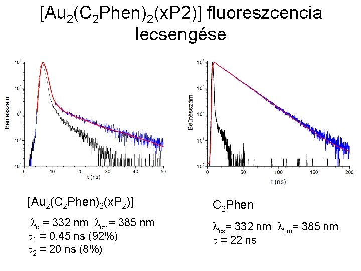 [Au 2(C 2 Phen)2(x. P 2)] fluoreszcencia lecsengése [Au 2(C 2 Phen)2(x. P 2)]