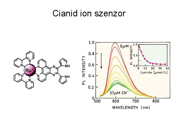 Cianid ion szenzor 