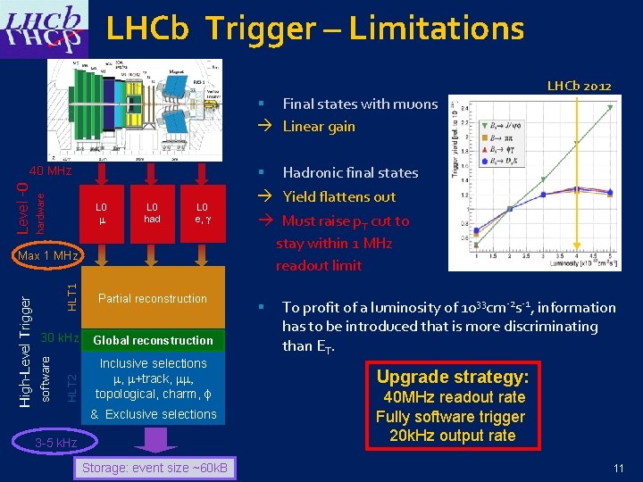 LHCb Trigger – Limitations § Final states with muons Linear gain hardware Level -0