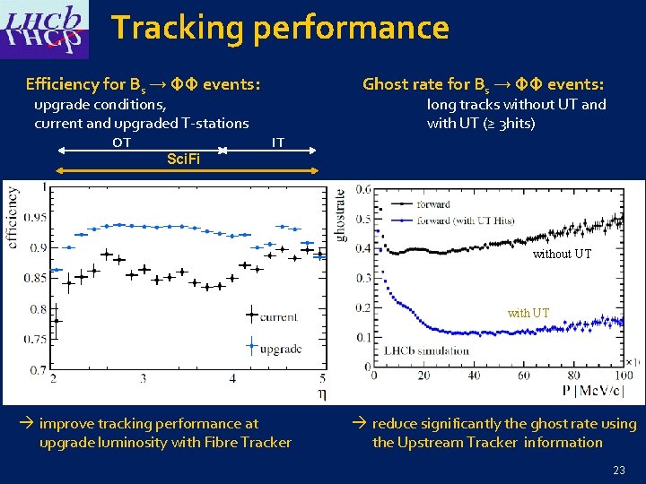 Tracking performance Efficiency for Bs → ΦΦ events: Ghost rate for Bs → ΦΦ