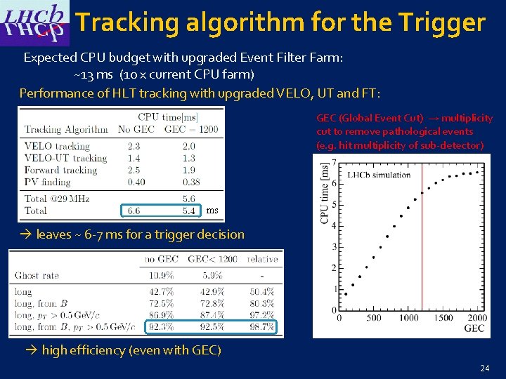 Tracking algorithm for the Trigger Expected CPU budget with upgraded Event Filter Farm: ~13