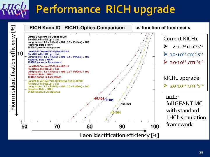 Pion misidentification efficiency [%] Performance RICH upgrade as function of luminosity Current RICH 1