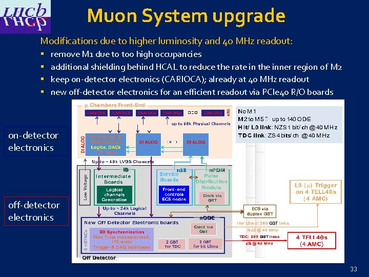 Muon System upgrade Modifications due to higher luminosity and 40 MHz readout: § §