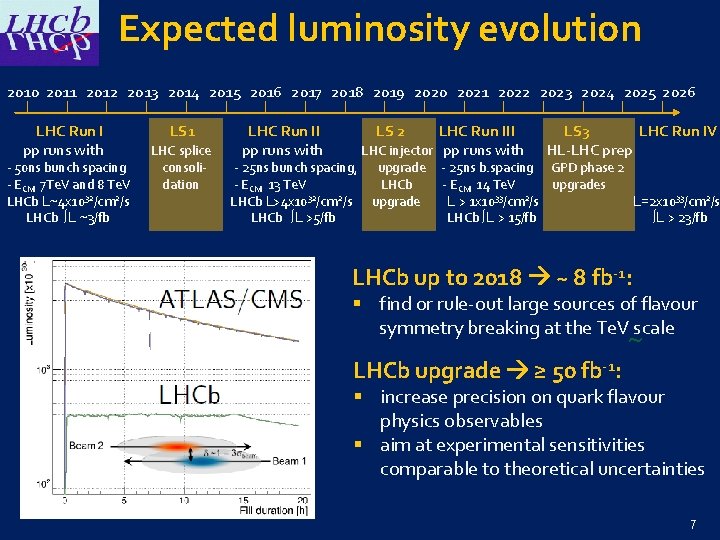 Expected luminosity evolution 2010 2011 2012 2013 2014 2015 2016 2017 2018 2019 2020