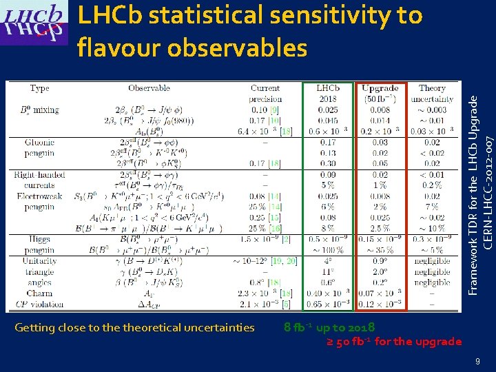 Framework TDR for the LHCb Upgrade CERN-LHCC-2012 -007 LHCb statistical sensitivity to flavour observables