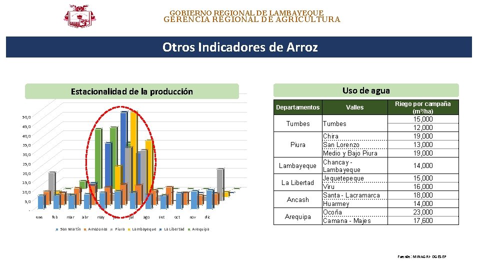 GOBIERNO REGIONAL DE LAMBAYEQUE GERENCIA REGIONAL DE AGRICULTURA Otros Indicadores de Arroz Uso de