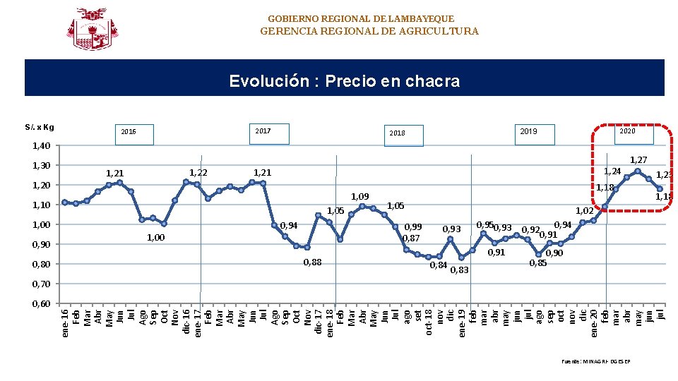 GOBIERNO REGIONAL DE LAMBAYEQUE GERENCIA REGIONAL DE AGRICULTURA Evolución : Precio en chacra S/.