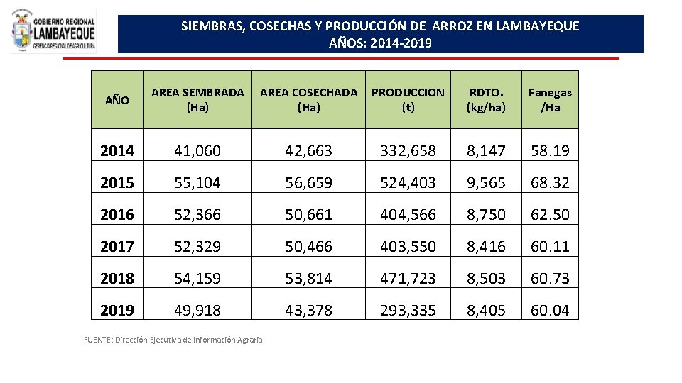 SIEMBRAS, COSECHAS Y PRODUCCIÓN DE ARROZ EN LAMBAYEQUE AÑOS: 2014 -2019 AÑO AREA SEMBRADA