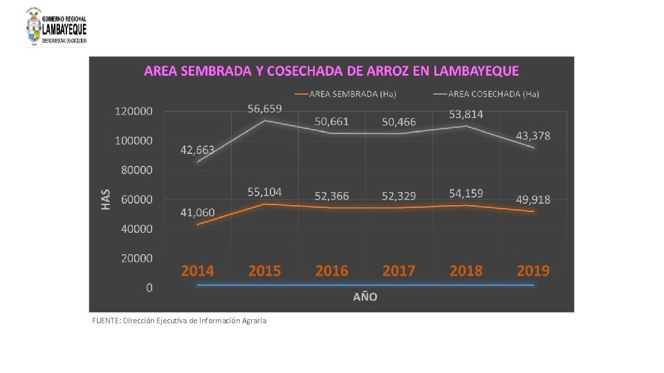 FUENTE: Dirección Ejecutiva de Información Agraria 