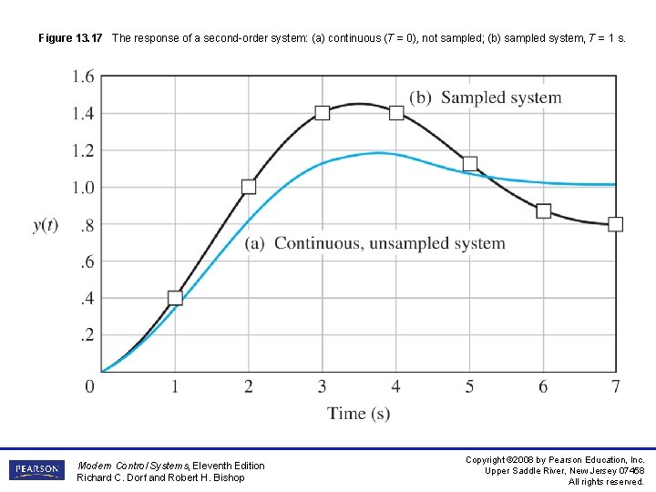 Figure 13. 17 The response of a second-order system: (a) continuous (T = 0),