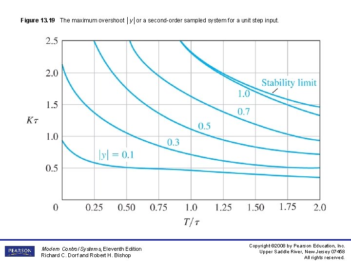 Figure 13. 19 The maximum overshoot │y│or a second-order sampled system for a unit