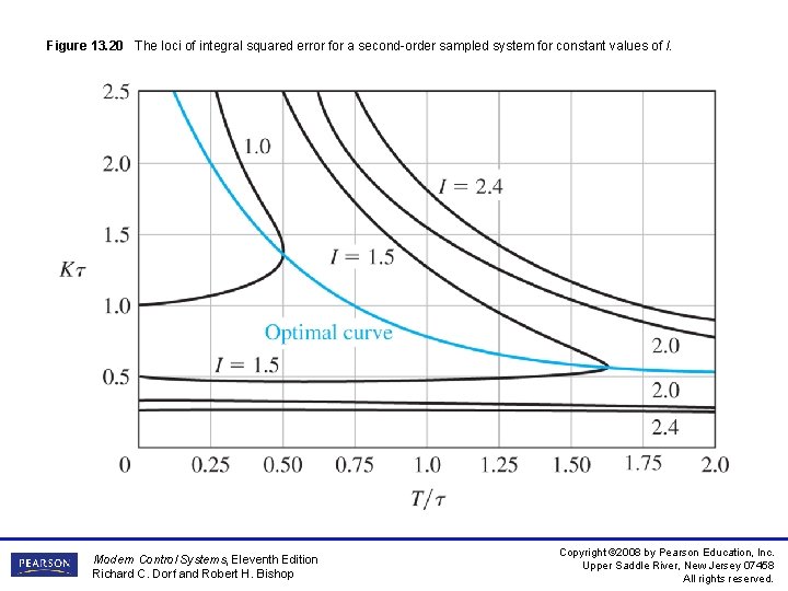 Figure 13. 20 The loci of integral squared error for a second-order sampled system