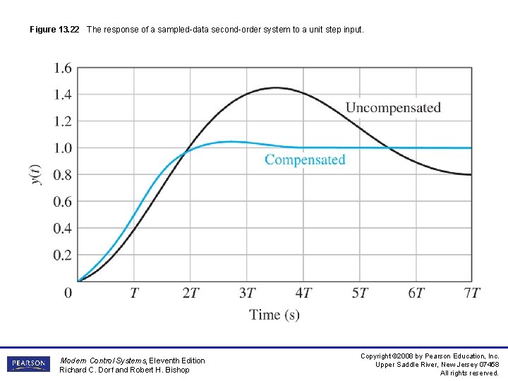 Figure 13. 22 The response of a sampled-data second-order system to a unit step