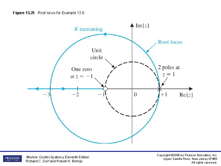 Figure 13. 25 Root locus for Example 13. 8. Modern Control Systems, Eleventh Edition