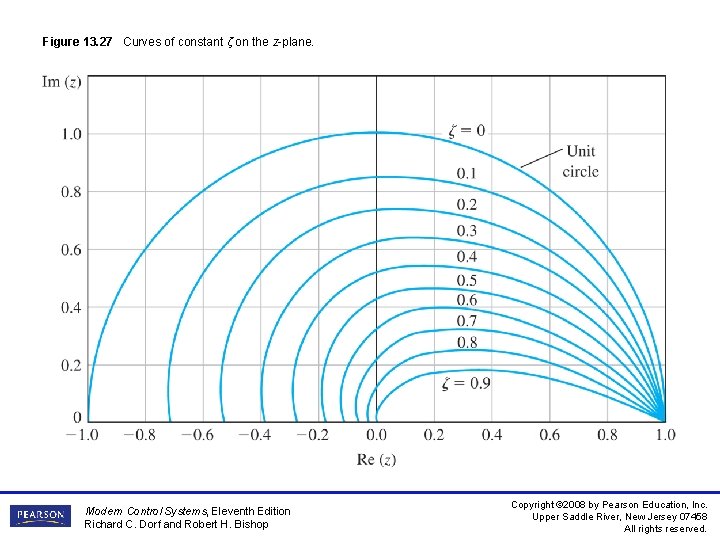 Figure 13. 27 Curves of constant ζ on the z-plane. Modern Control Systems, Eleventh