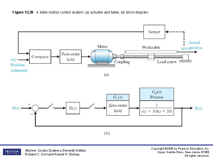 Figure 13. 28 A table motion control system: (a) actuator and table; (b) block