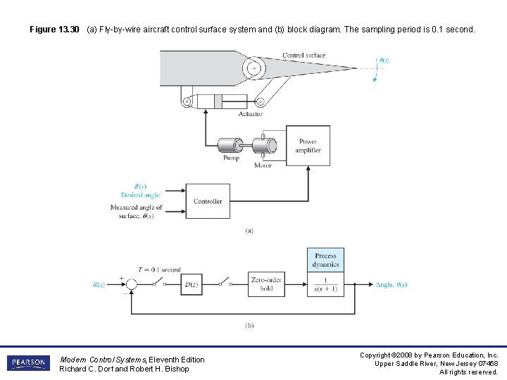 Figure 13. 30 (a) Fly-by-wire aircraft control surface system and (b) block diagram. The