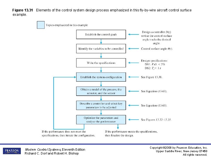 Figure 13. 31 Elements of the control system design process emphasized in this fly-by-wire