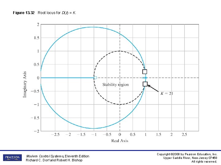Figure 13. 32 Root locus for D(z) = K. Modern Control Systems, Eleventh Edition