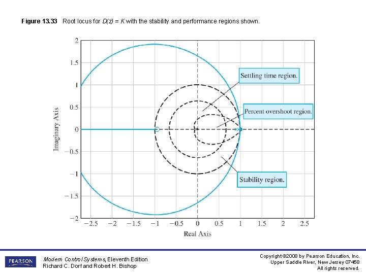 Figure 13. 33 Root locus for D(z) = K with the stability and performance