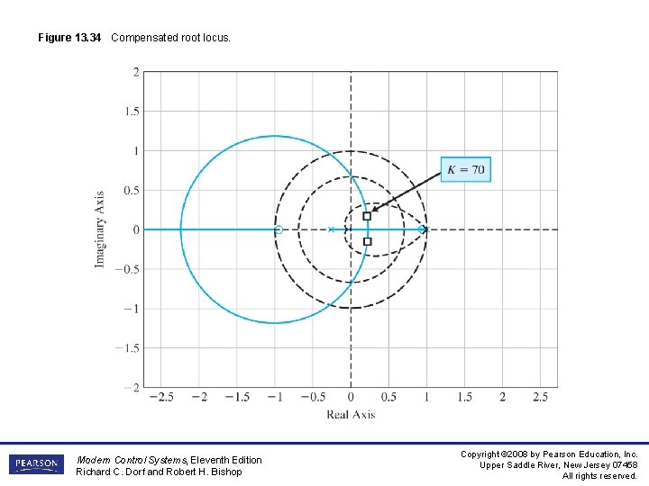 Figure 13. 34 Compensated root locus. Modern Control Systems, Eleventh Edition Richard C. Dorf