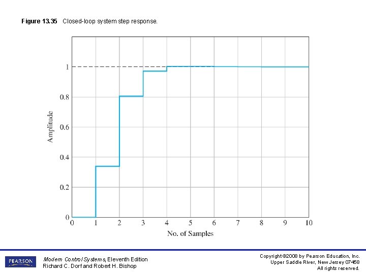 Figure 13. 35 Closed-loop system step response. Modern Control Systems, Eleventh Edition Richard C.