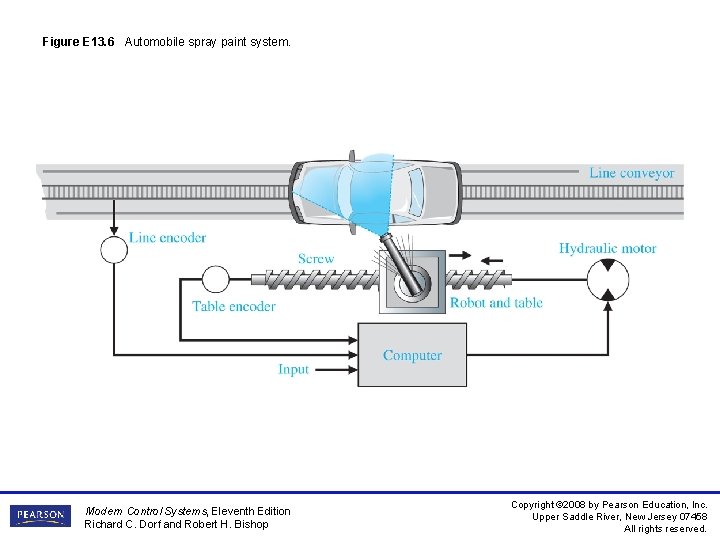 Figure E 13. 6 Automobile spray paint system. Modern Control Systems, Eleventh Edition Richard