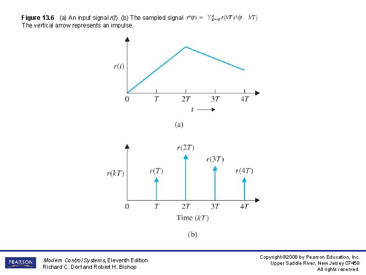 Figure 13. 6 (a) An input signal r(t). (b) The sampled signal The vertical