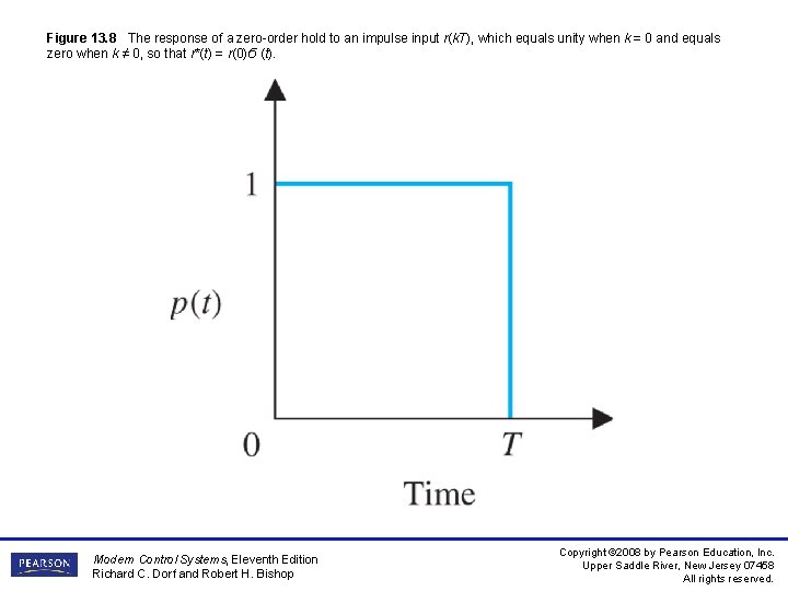 Figure 13. 8 The response of a zero-order hold to an impulse input r(k.
