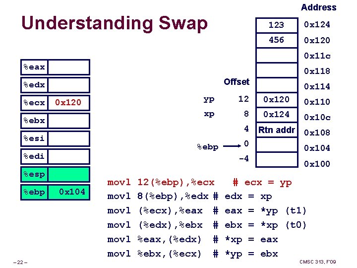 Address Understanding Swap 123 0 x 124 456 0 x 120 0 x 11