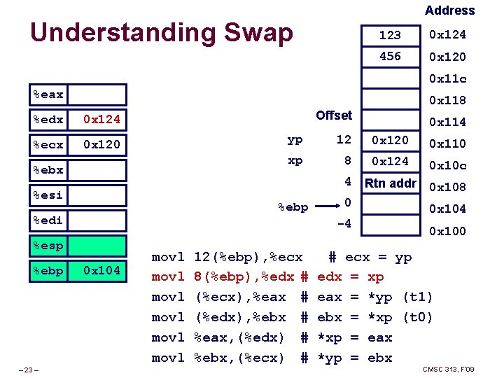 Address Understanding Swap 123 0 x 124 456 0 x 120 0 x 11