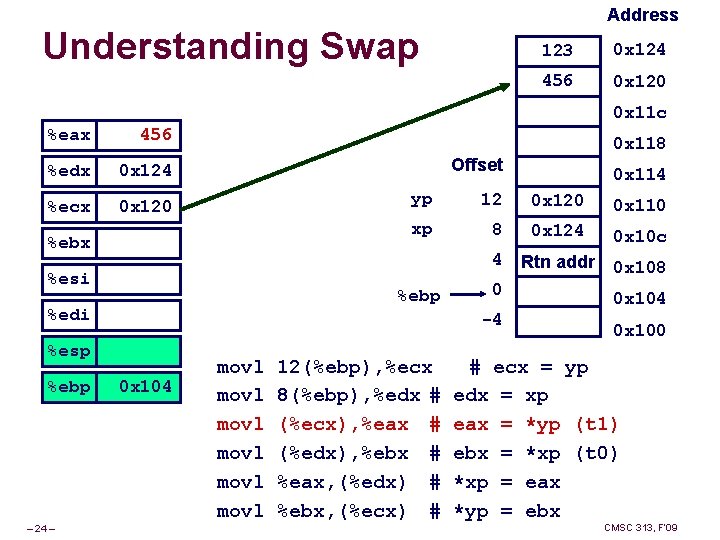 Address Understanding Swap 123 0 x 124 456 0 x 120 0 x 11