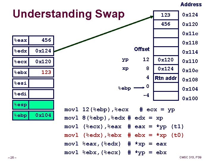 Address Understanding Swap 123 0 x 124 456 0 x 120 0 x 11