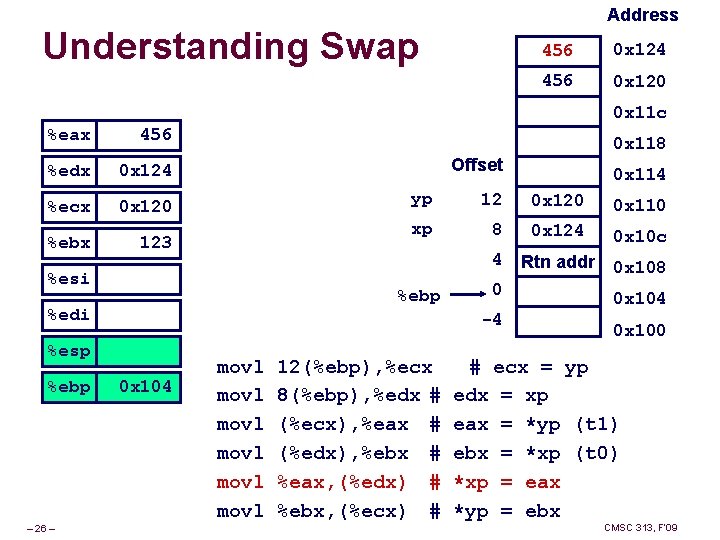 Address Understanding Swap 456 0 x 124 456 0 x 120 0 x 11