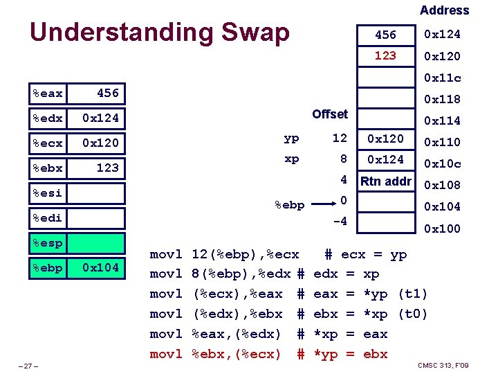 Address Understanding Swap 456 0 x 124 123 0 x 120 0 x 11