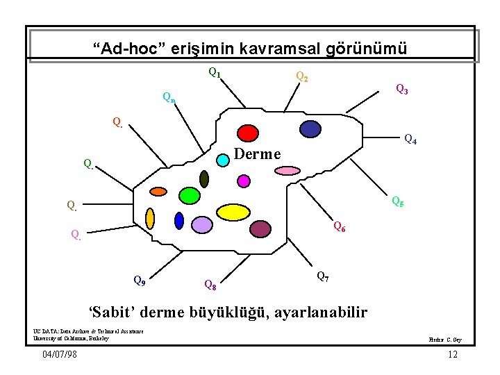 “Ad-hoc” erişimin kavramsal görünümü Q 1 Q 2 Q 3 Qn Q. Q 4