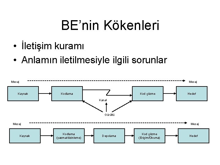 BE’nin Kökenleri • İletişim kuramı • Anlamın iletilmesiyle ilgili sorunlar Mesaj Kaynak Kodlama Kod