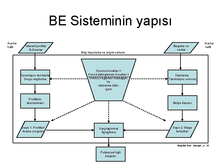 BE Sisteminin yapısı Arama hattı Interest profiles & Queries Tanımlayıcı terimlerle Sorgu oluşturma Bilgi