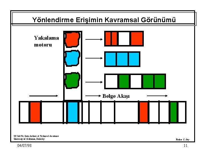 Yönlendirme Erişimin Kavramsal Görünümü Yakalama motoru Belge Akışı UC DATA: Data Archive & Technical