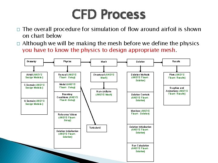 CFD Process � � The overall procedure for simulation of flow around airfoil is