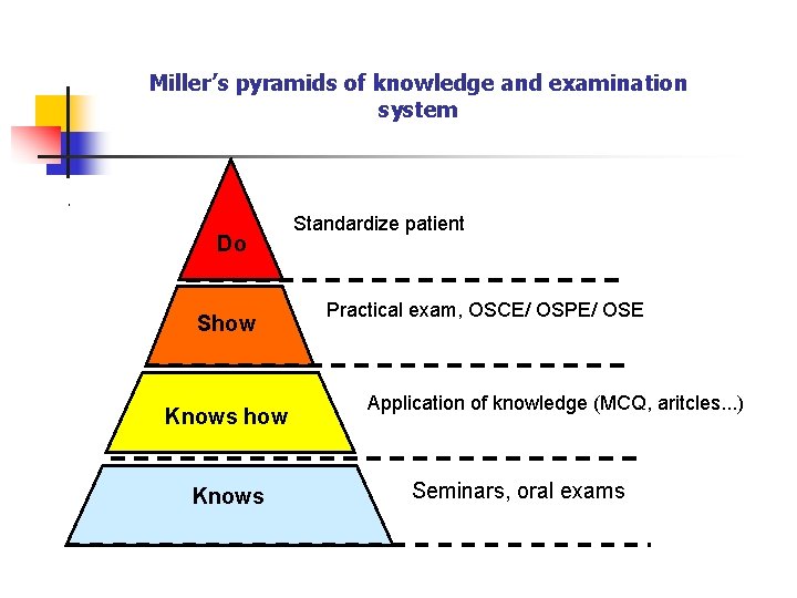 Miller’s pyramids of knowledge and examination system . Do Show Knows Standardize patient Practical