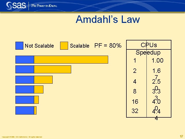 Amdahl’s Law Not Scalable PF = 80% CPUs Speedup 1 1. 00 2 4