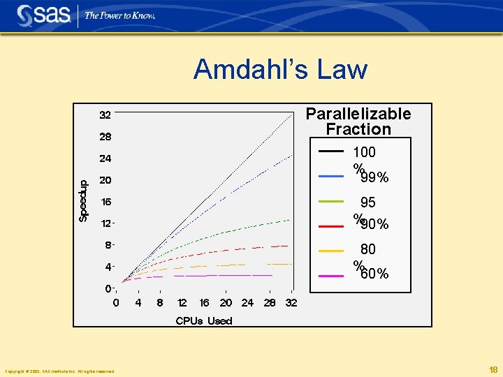 Amdahl’s Law Parallelizable Fraction 100 % 99% 95 %90% 80 % 60% Copyright ©